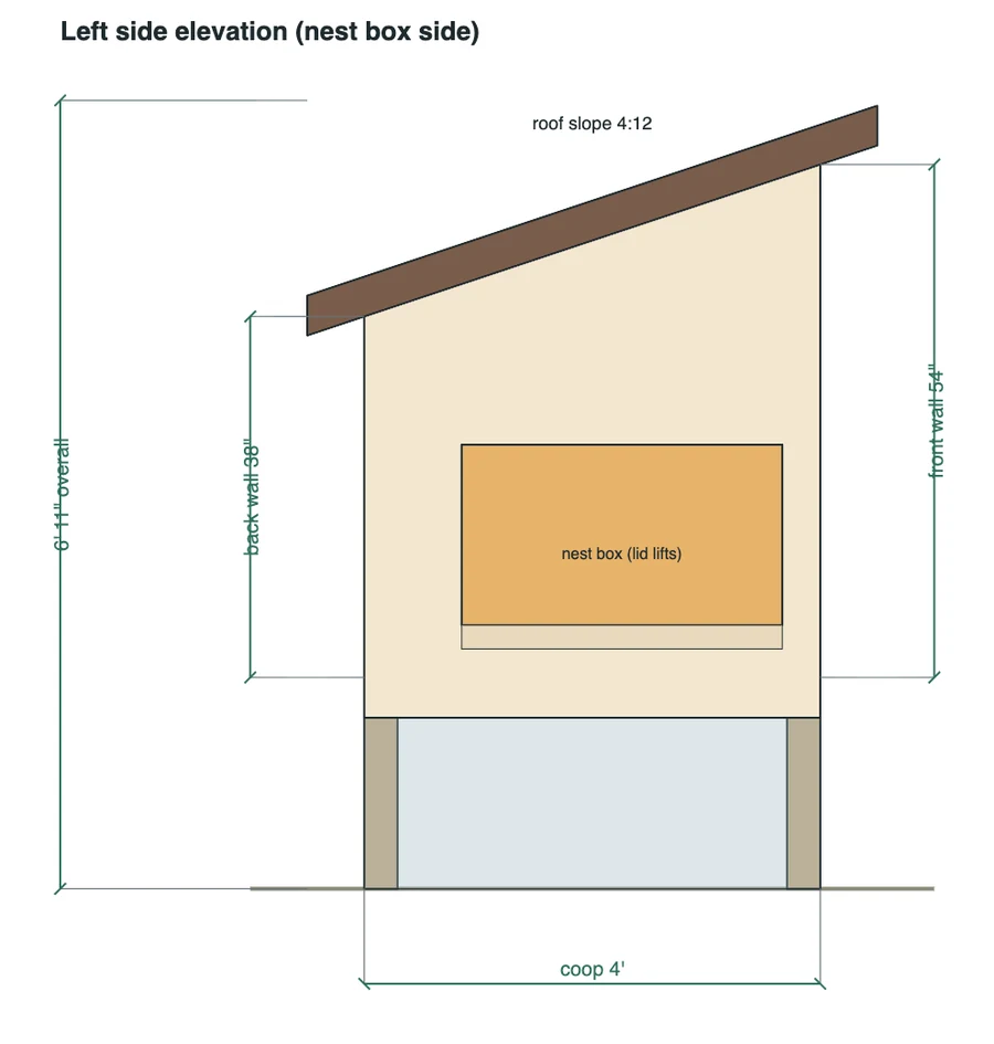 Side elevation of the 6-hen lean-to: front and back wall heights, the roof slope and the nest box on the outside of the coop
