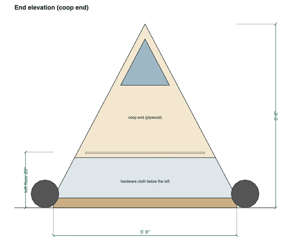 End elevation of the A-frame chicken tractor for 5 standard hens: plywood coop end with a vent at the peak, hardware cloth below the loft, the loft floor 20 in up, wheels on both sides, 5 ft 6 in wide and tall