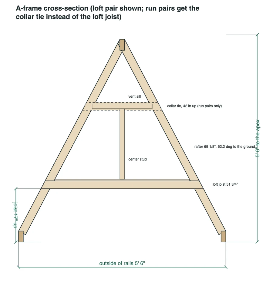 A-frame cross-section of the tractor: two rafters meeting at the ridge, the loft joist across them, the base rail and the cut angles
