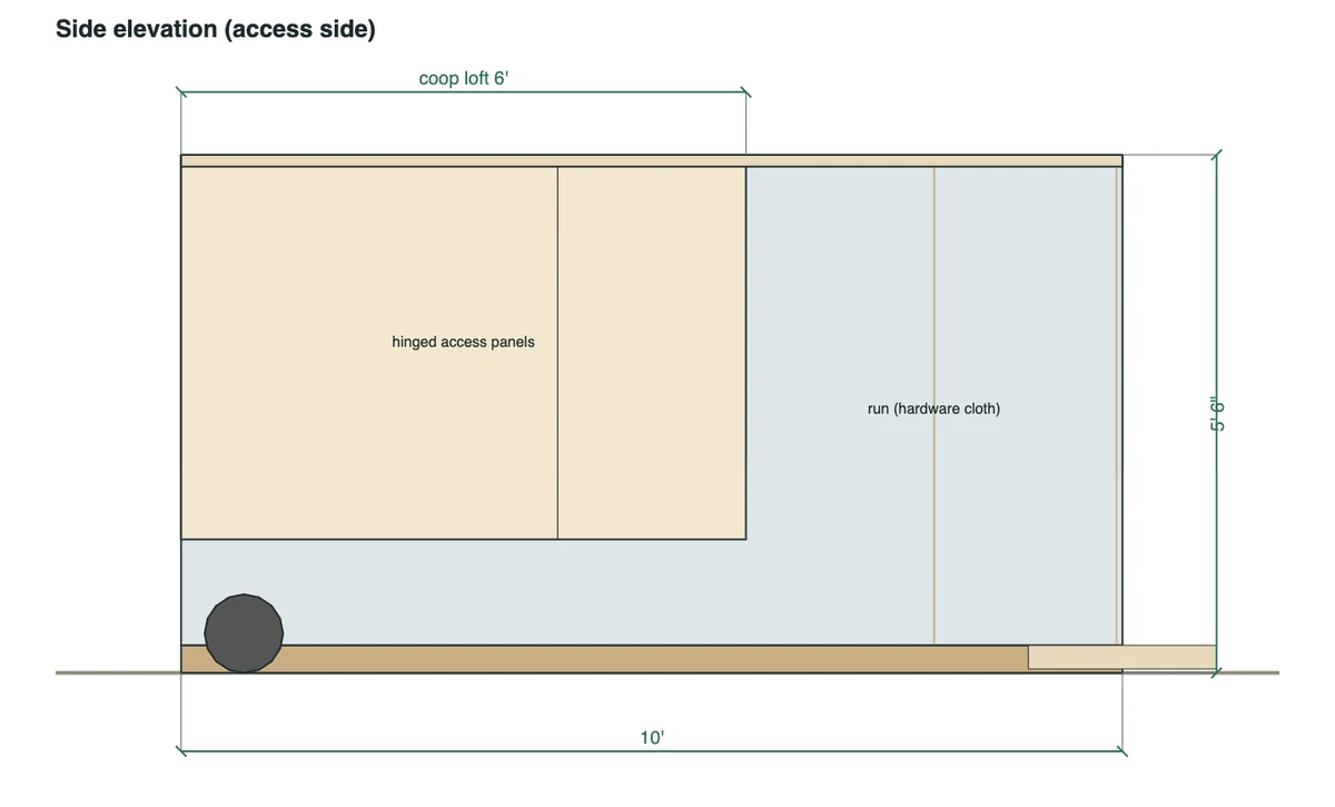 Side elevation of the 10 ft A-frame tractor: the plywood-covered coop loft over part of the length, hardware cloth over the rest, the hinged access side and handles