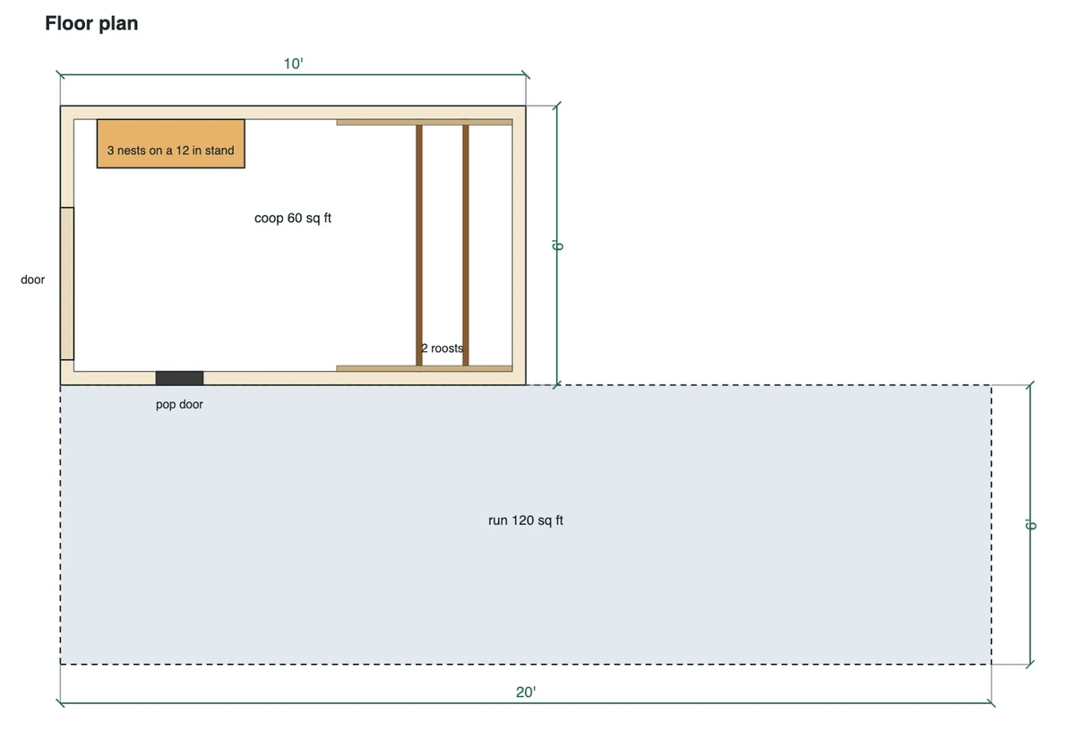 Floor plan of the walk-in coop for 12 standard hens: the 10 by 6 ft coop with nests and roosts, and the 20 by 6 ft run in front of it with its door