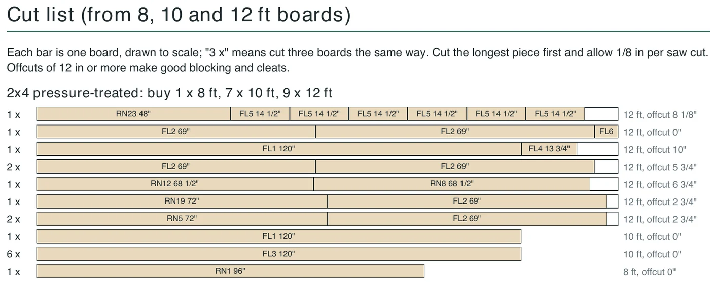 Cut list page: each 8, 10 or 12 ft board drawn to scale with the pieces to cut from it, such as RN23 48 in and six FL5 pieces of 14 1/2 in from one 12 ft board, and the offcut left on each board